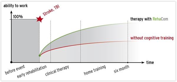 RehaCom Progressgraph